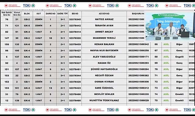 TOKİ Afyonkarahisar Sinanpaşa 2+1 ve 3+1 konut hak sahipliği belirleme kura sonuçları