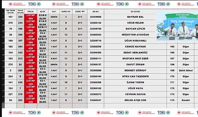TOKİ Eskişehir Odunpazarı 501 konut hak sahibi belirleme işlemi yapıldı