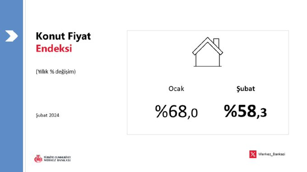 Merkez Bankası Şubat ayı Konut Fiyat Endeksi (KFE) verilerini açıkladı