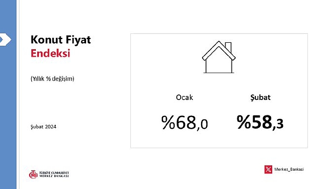 Merkez Bankası Şubat ayı Konut Fiyat Endeksi (KFE) verilerini açıkladı