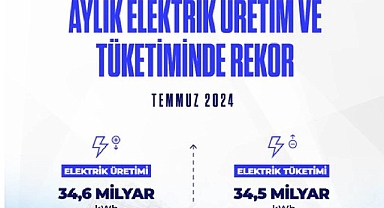 Elektrik üretimi Temmuz'da 34.6 milyar kWh, tüketim ise 34.5 milyar kWh ile rekor kırdı!