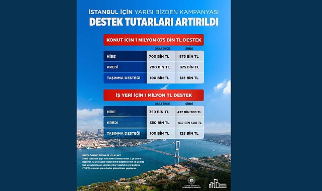 Cumhurbaşkanı Erdoğan Açıkladı! Yarısı Bizden Kampanyası Kentsel Dönüşüm Destek Paketi Yükseltildi