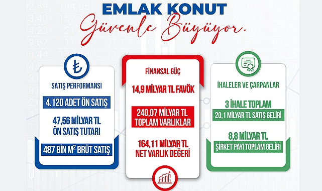 Emlak Konut (EKGYO) Ocak-Haziran döneminde 4 bin 120 bağımsız birim sattı