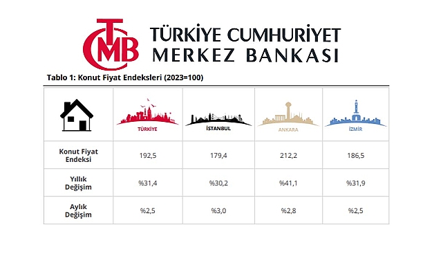 Konut fiyatları yıllık artışı yüzde 31 üzerinde