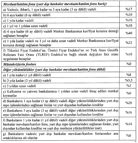 Zorunlu Karşılık oranları bir kez daha değişti