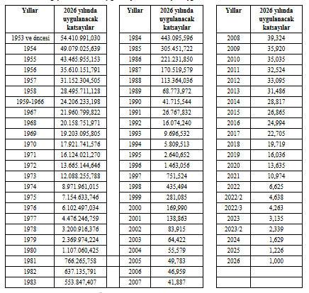 Müteahhitlik karneleri 2026 katsayıları