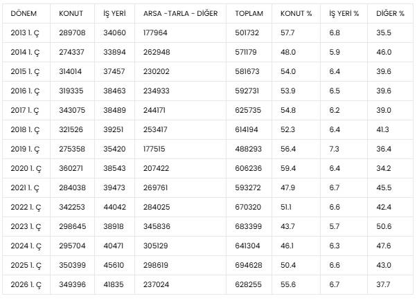 Emlakta arazi satışları düşüşü