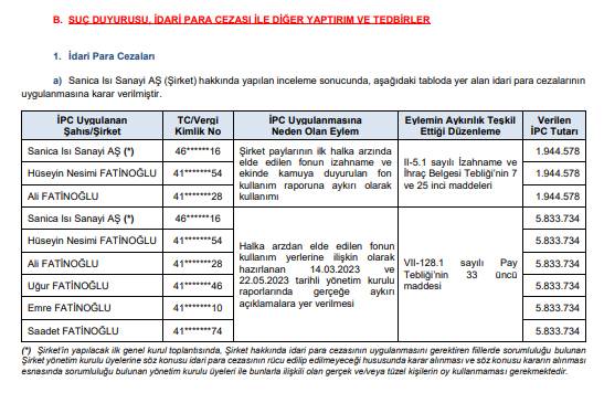 SPK'dan halka arz olan Fatinoğlu ailesine ve şirkete rekor ceza